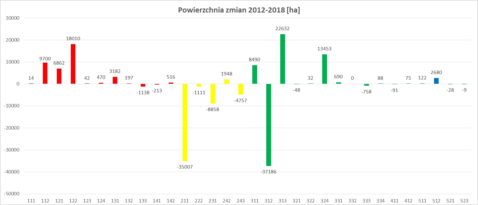 Zmiany pokrycia terenu/użytkowania ziemi w okresie 2012-2018